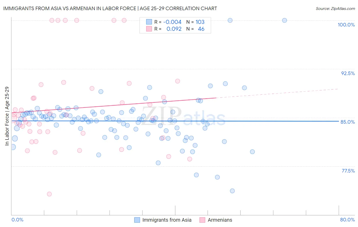 Immigrants from Asia vs Armenian In Labor Force | Age 25-29