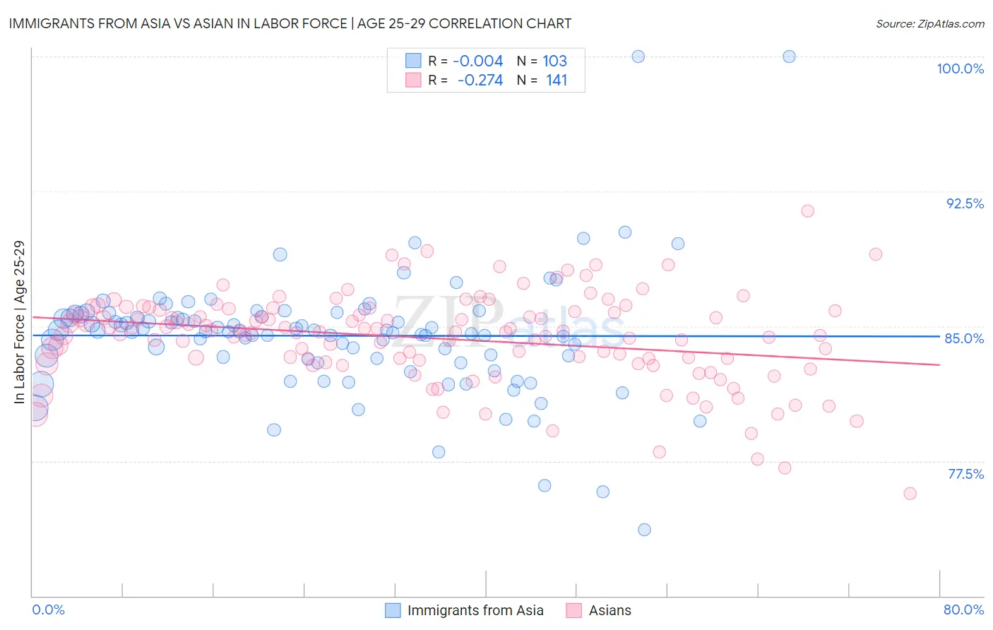 Immigrants from Asia vs Asian In Labor Force | Age 25-29