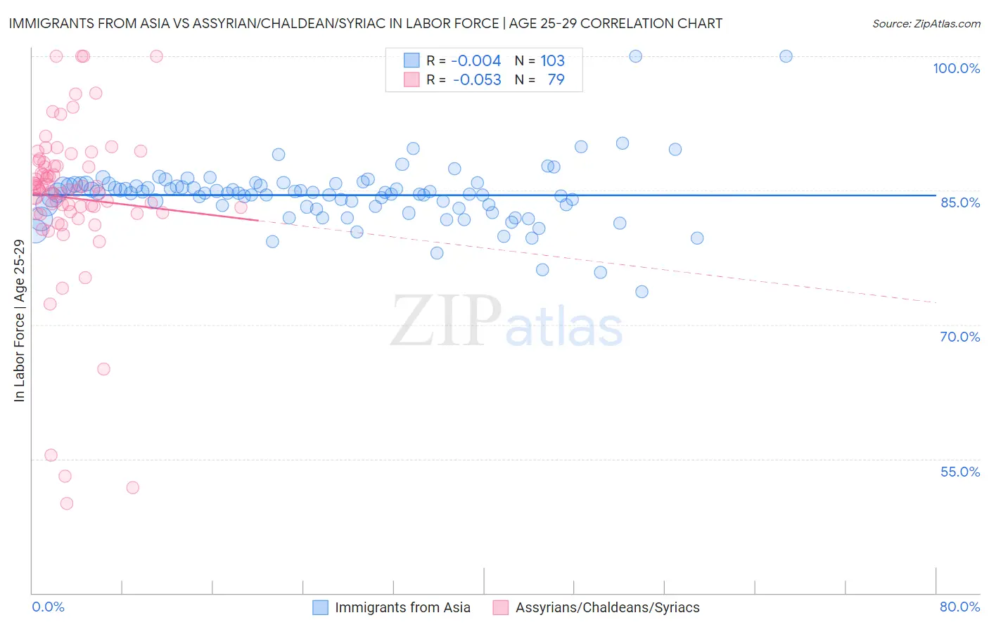 Immigrants from Asia vs Assyrian/Chaldean/Syriac In Labor Force | Age 25-29