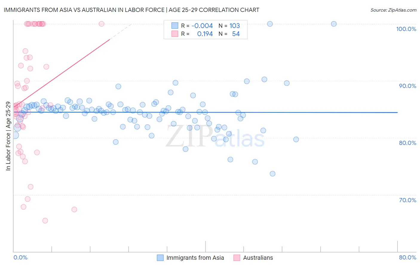 Immigrants from Asia vs Australian In Labor Force | Age 25-29