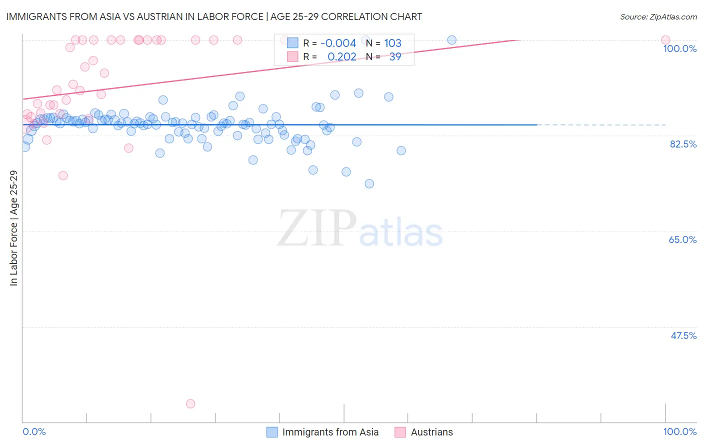 Immigrants from Asia vs Austrian In Labor Force | Age 25-29
