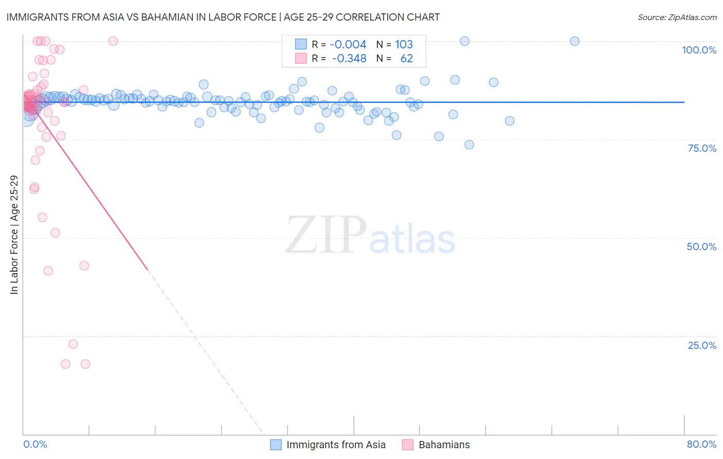 Immigrants from Asia vs Bahamian In Labor Force | Age 25-29