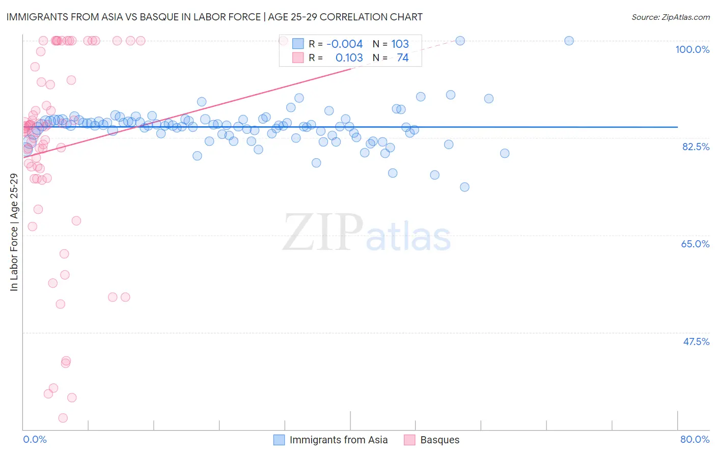 Immigrants from Asia vs Basque In Labor Force | Age 25-29