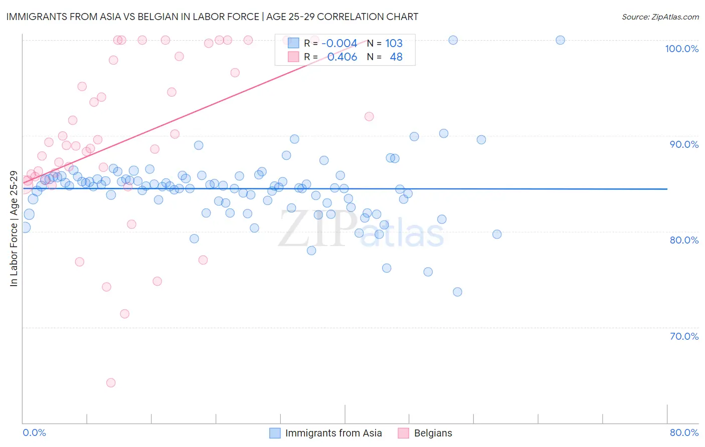 Immigrants from Asia vs Belgian In Labor Force | Age 25-29
