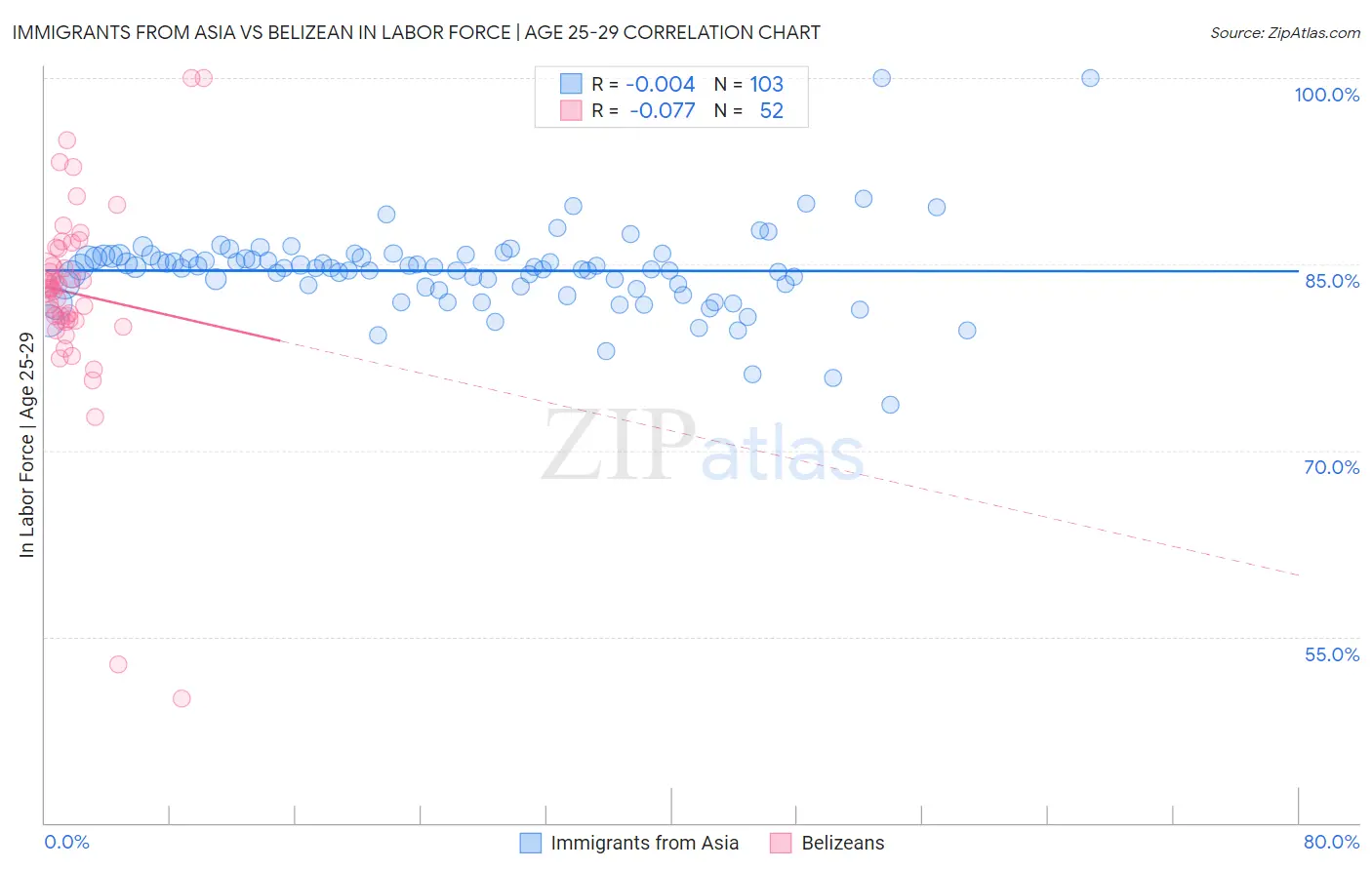 Immigrants from Asia vs Belizean In Labor Force | Age 25-29