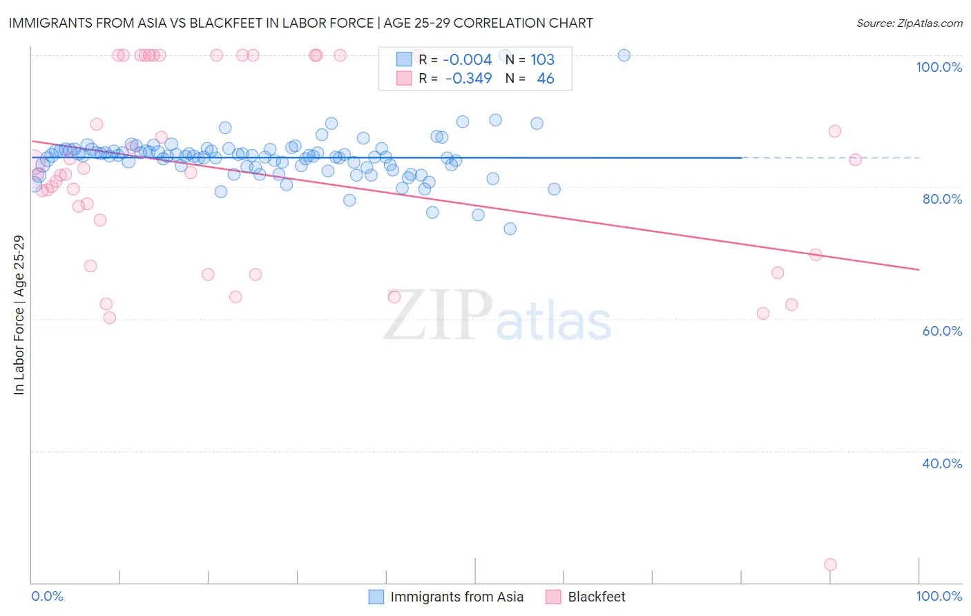 Immigrants from Asia vs Blackfeet In Labor Force | Age 25-29