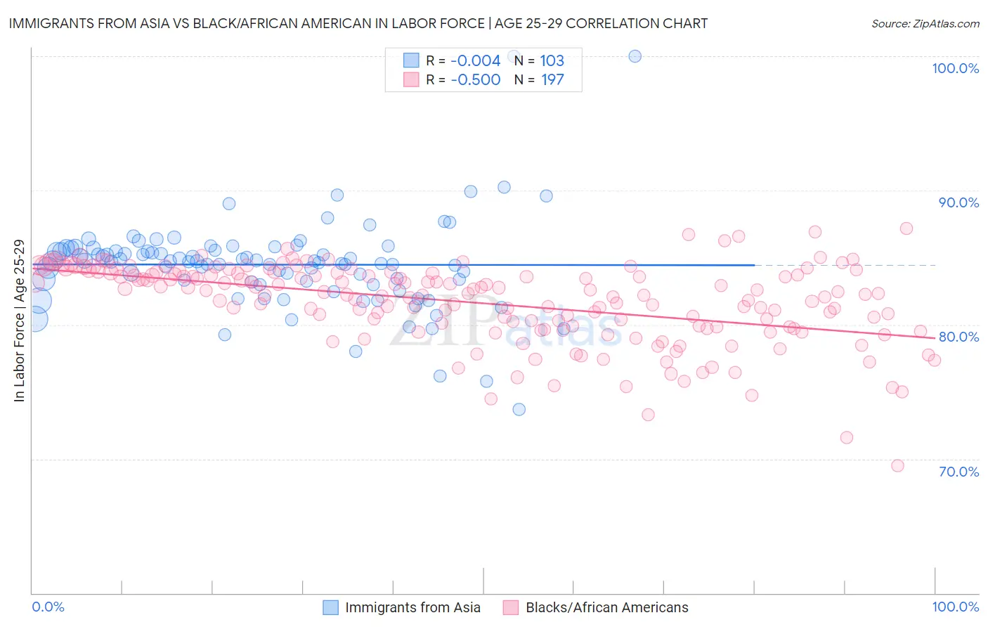 Immigrants from Asia vs Black/African American In Labor Force | Age 25-29