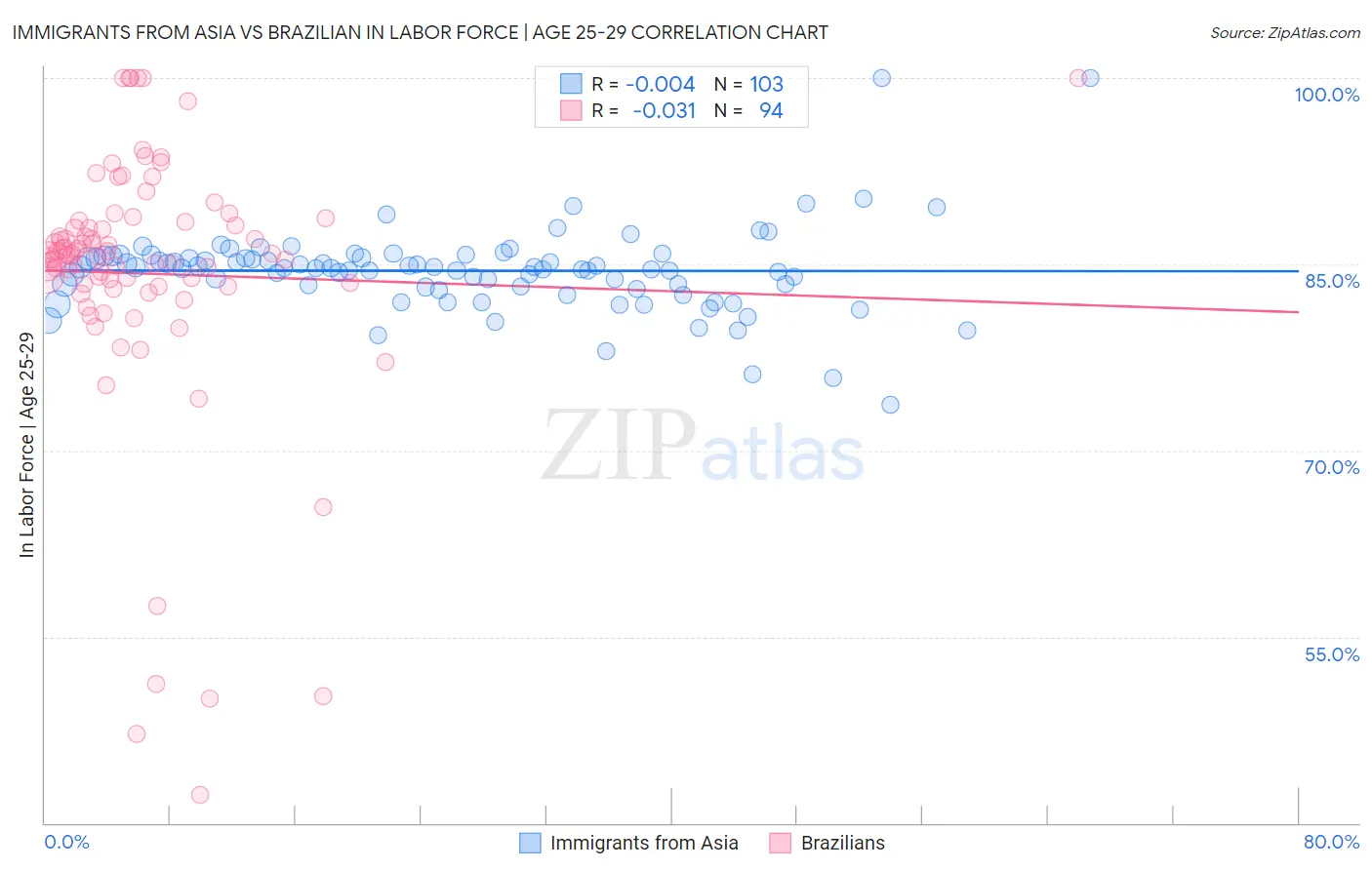 Immigrants from Asia vs Brazilian In Labor Force | Age 25-29