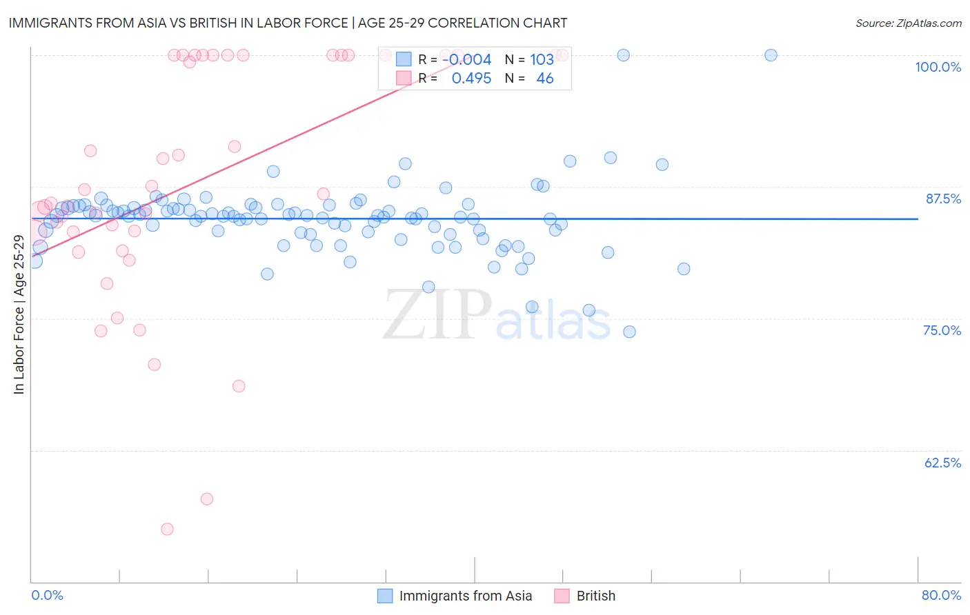 Immigrants from Asia vs British In Labor Force | Age 25-29
