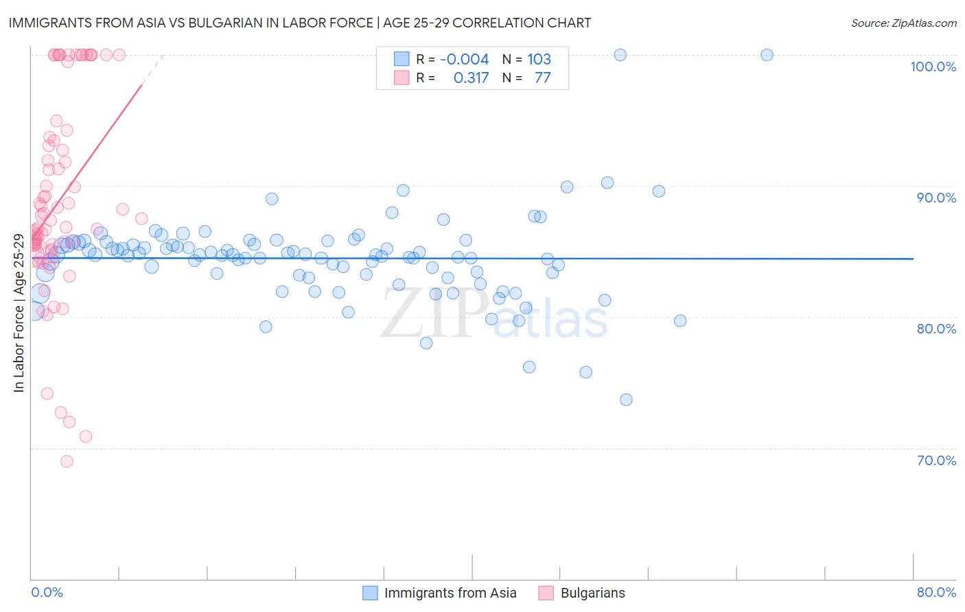 Immigrants from Asia vs Bulgarian In Labor Force | Age 25-29