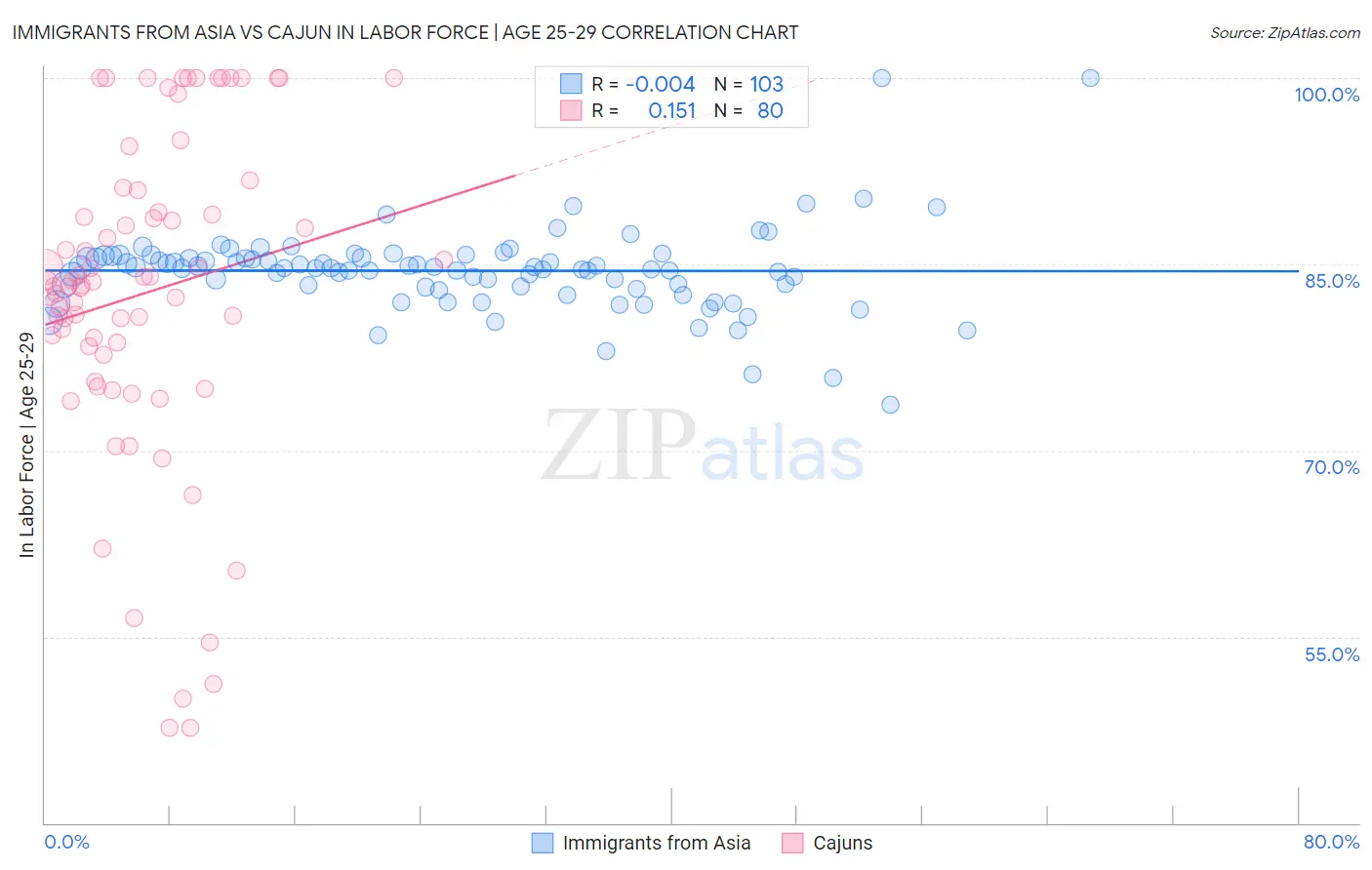 Immigrants from Asia vs Cajun In Labor Force | Age 25-29