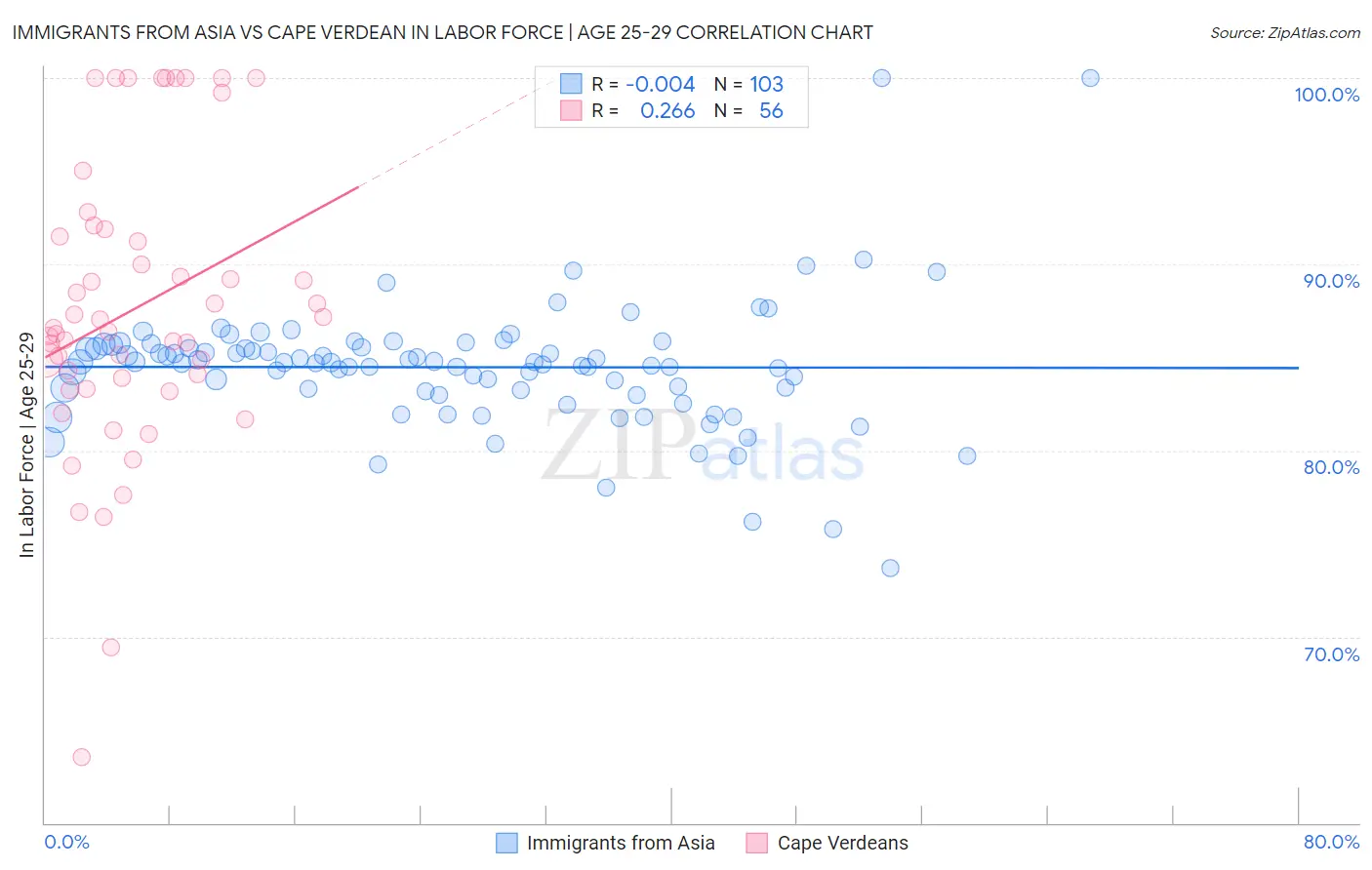 Immigrants from Asia vs Cape Verdean In Labor Force | Age 25-29