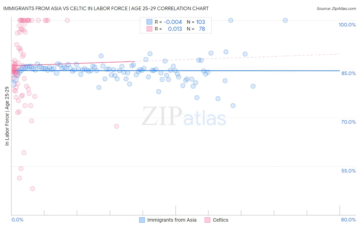 Immigrants from Asia vs Celtic In Labor Force | Age 25-29