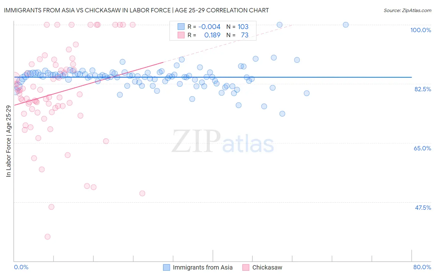 Immigrants from Asia vs Chickasaw In Labor Force | Age 25-29