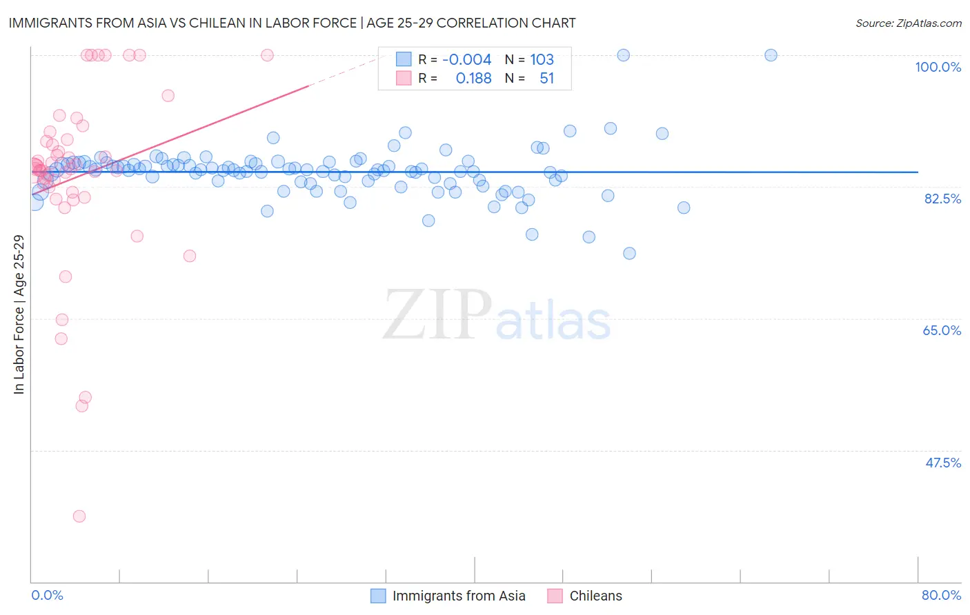 Immigrants from Asia vs Chilean In Labor Force | Age 25-29