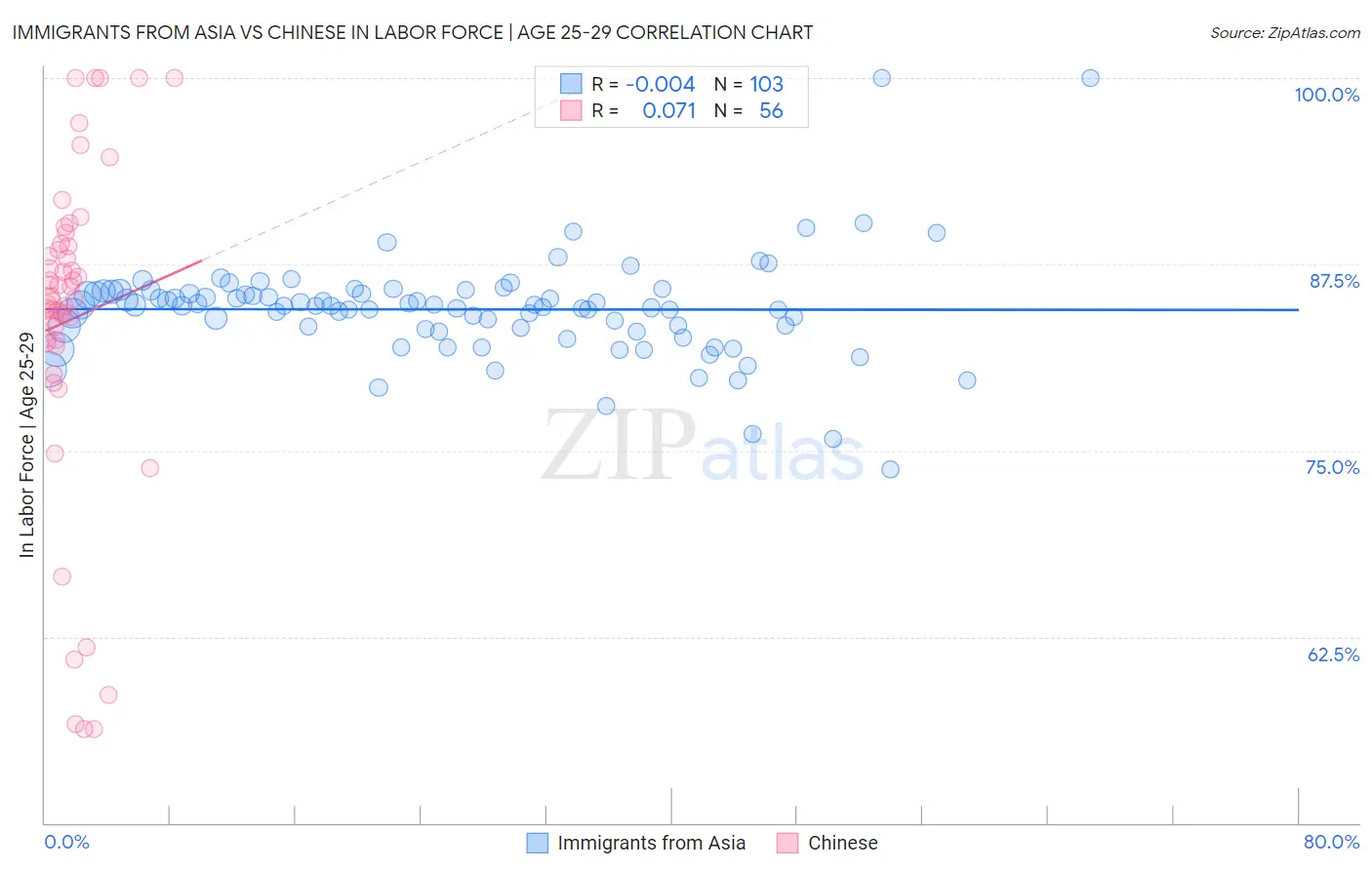 Immigrants from Asia vs Chinese In Labor Force | Age 25-29