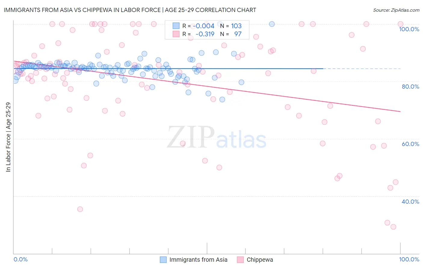 Immigrants from Asia vs Chippewa In Labor Force | Age 25-29