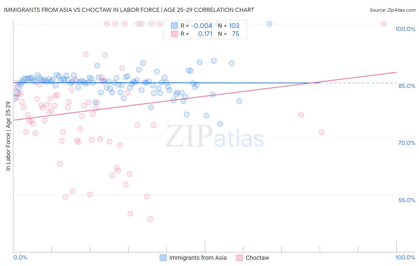 Immigrants from Asia vs Choctaw In Labor Force | Age 25-29