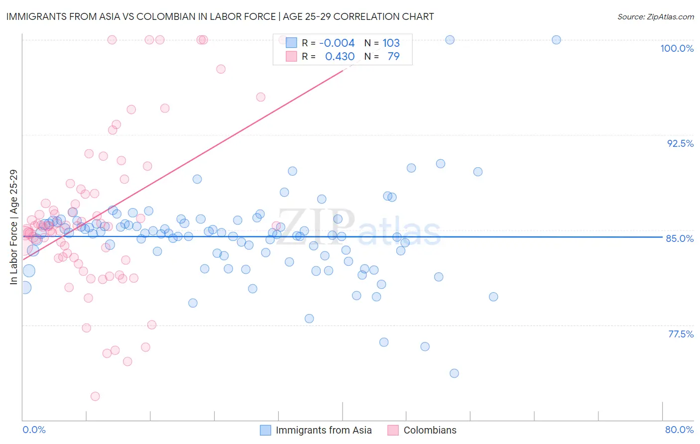 Immigrants from Asia vs Colombian In Labor Force | Age 25-29