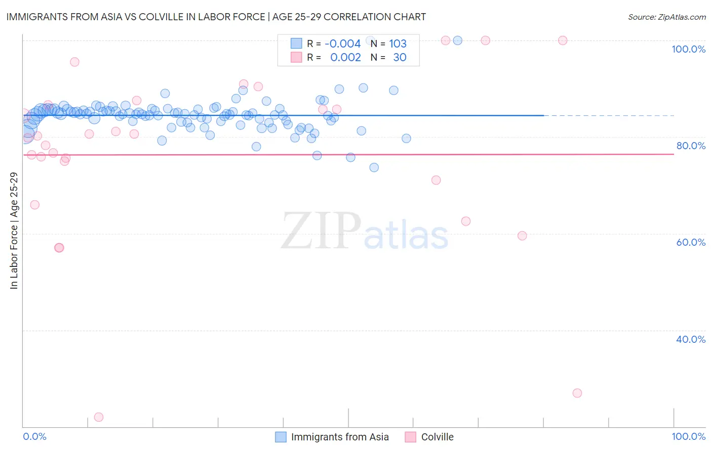 Immigrants from Asia vs Colville In Labor Force | Age 25-29