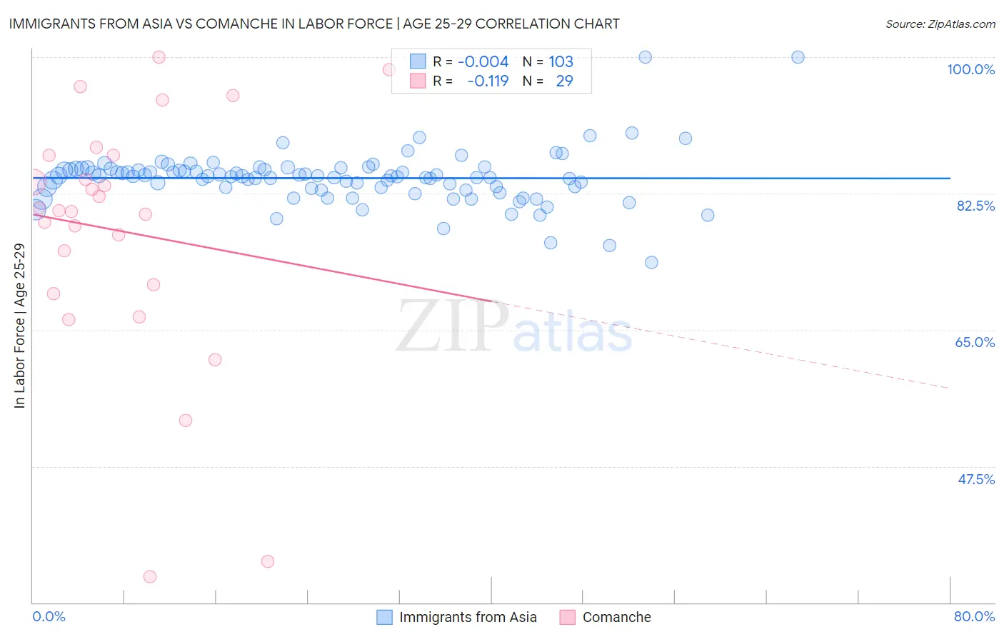 Immigrants from Asia vs Comanche In Labor Force | Age 25-29