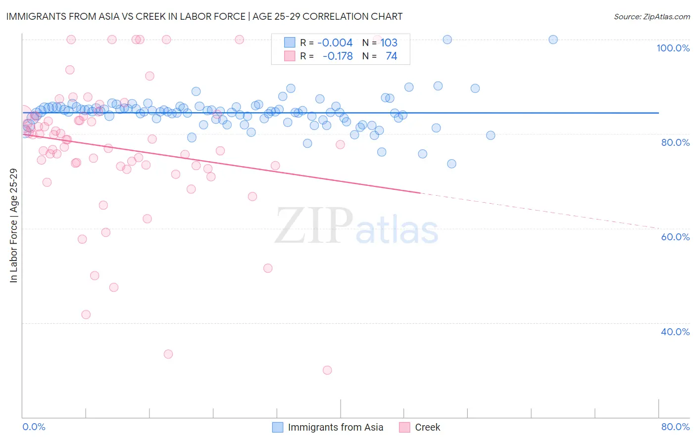 Immigrants from Asia vs Creek In Labor Force | Age 25-29