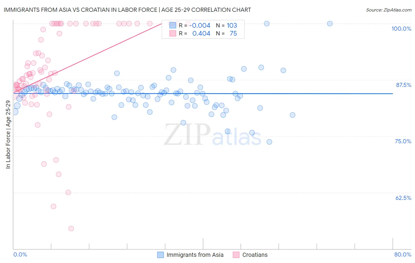 Immigrants from Asia vs Croatian In Labor Force | Age 25-29