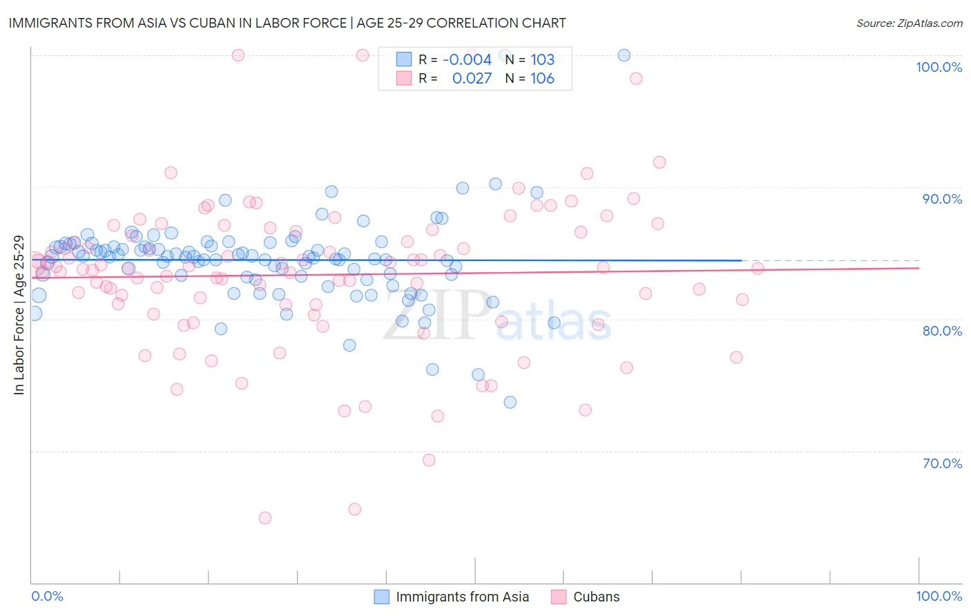 Immigrants from Asia vs Cuban In Labor Force | Age 25-29