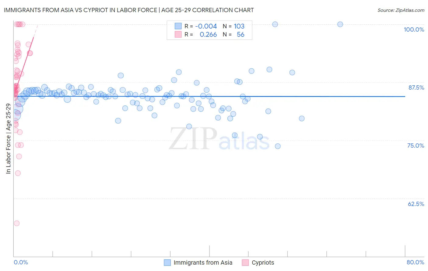 Immigrants from Asia vs Cypriot In Labor Force | Age 25-29