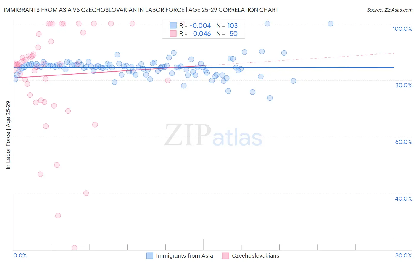 Immigrants from Asia vs Czechoslovakian In Labor Force | Age 25-29