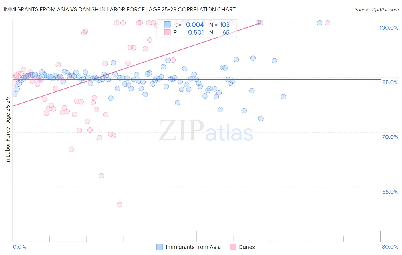 Immigrants from Asia vs Danish In Labor Force | Age 25-29