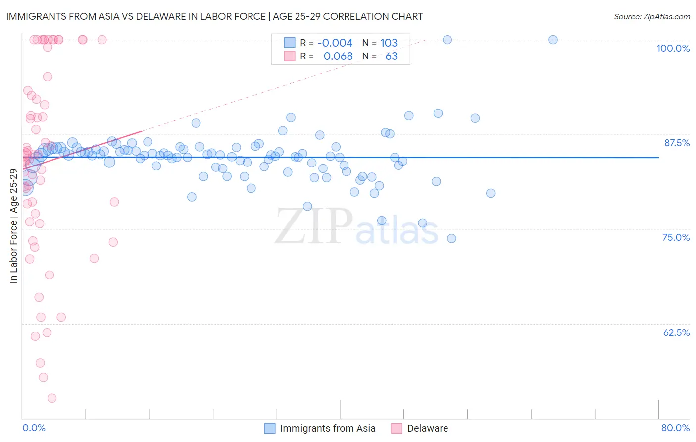 Immigrants from Asia vs Delaware In Labor Force | Age 25-29