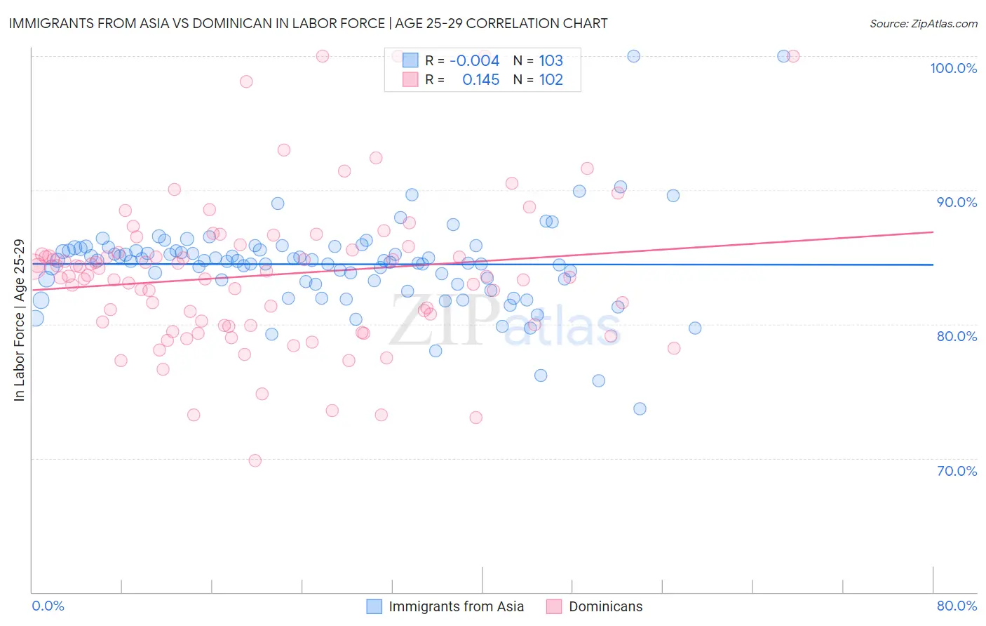 Immigrants from Asia vs Dominican In Labor Force | Age 25-29