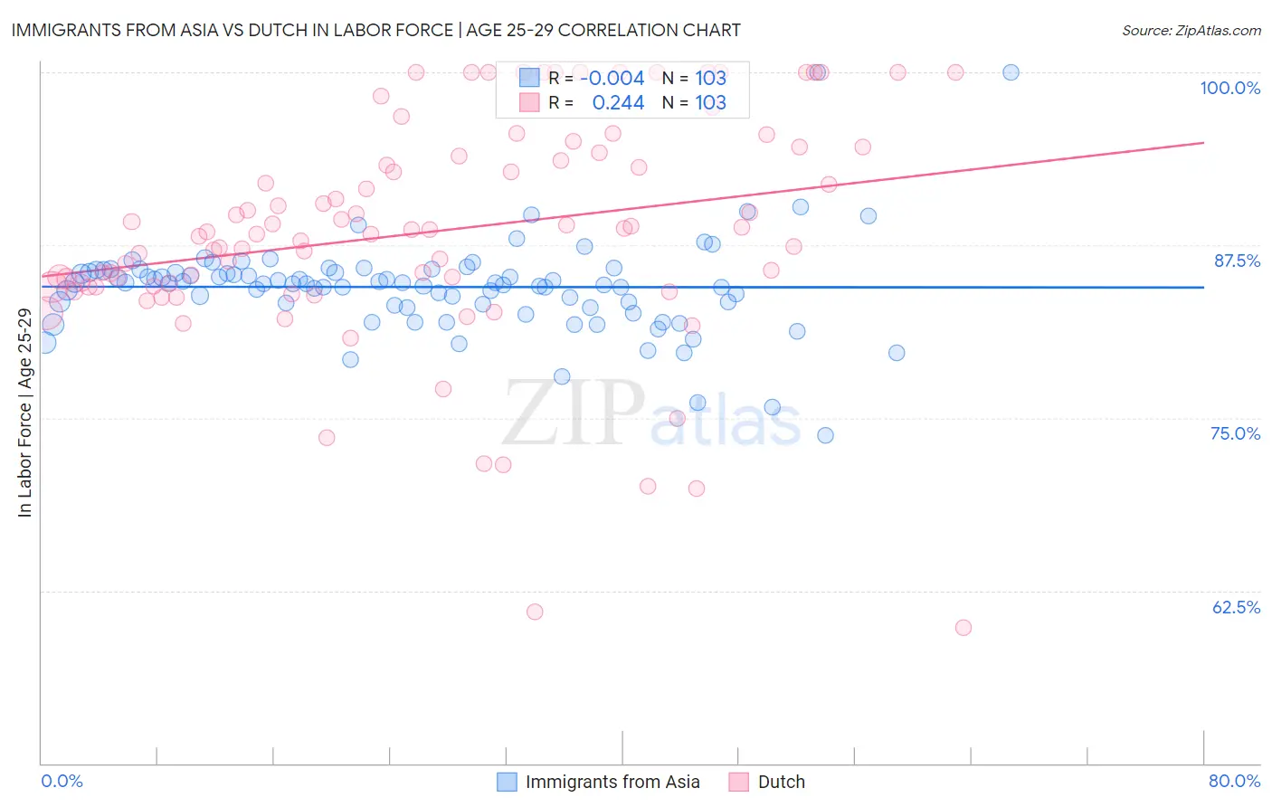 Immigrants from Asia vs Dutch In Labor Force | Age 25-29