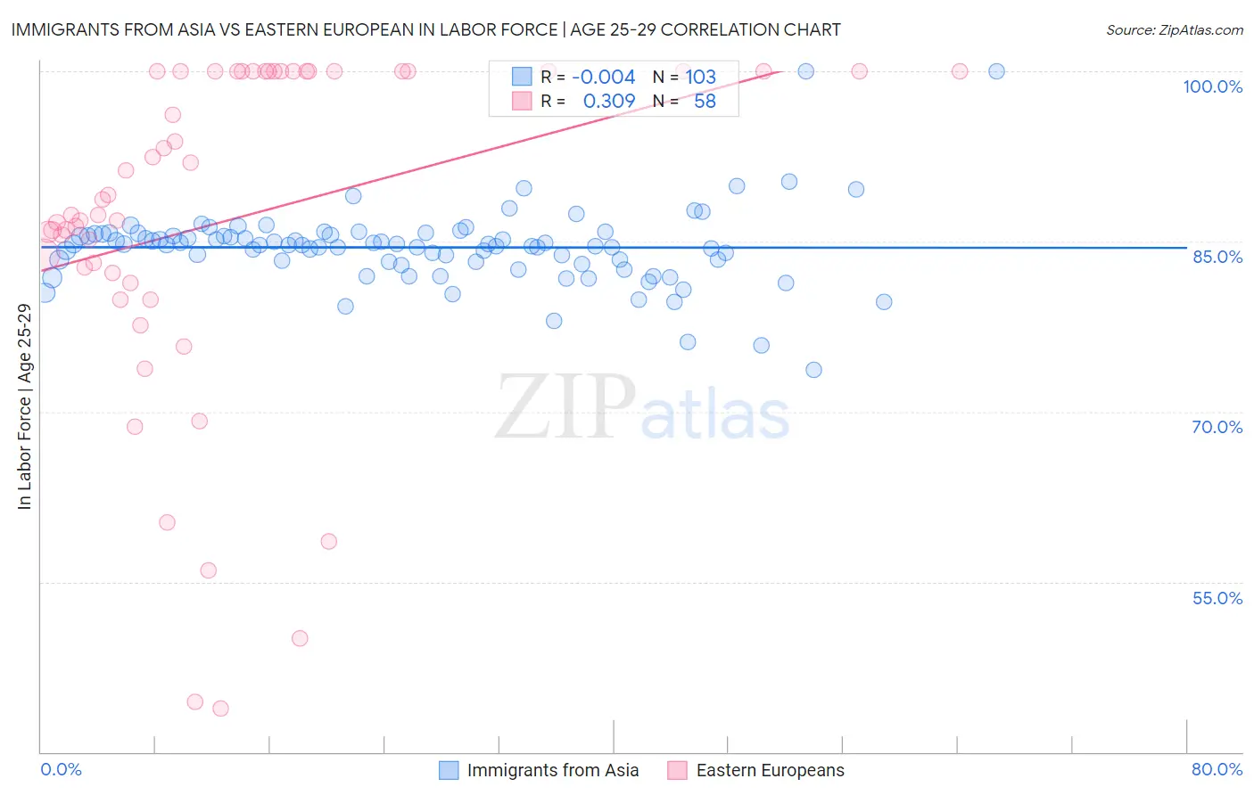 Immigrants from Asia vs Eastern European In Labor Force | Age 25-29