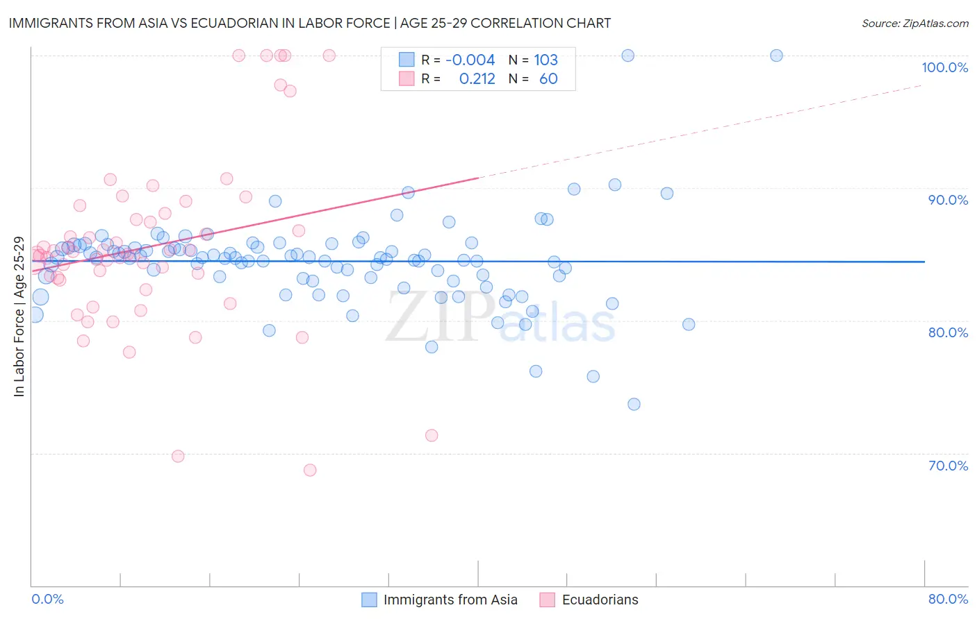 Immigrants from Asia vs Ecuadorian In Labor Force | Age 25-29