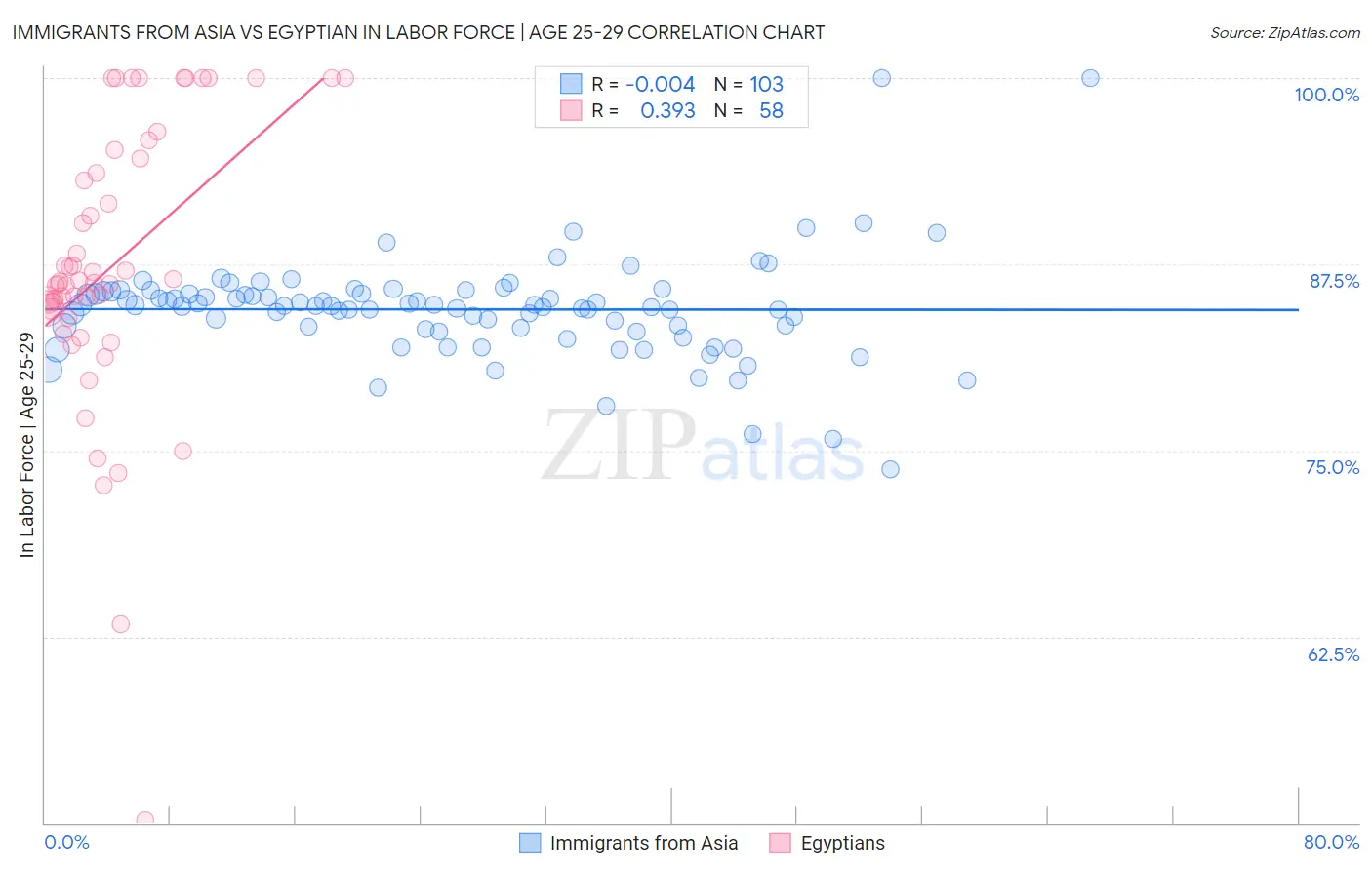 Immigrants from Asia vs Egyptian In Labor Force | Age 25-29
