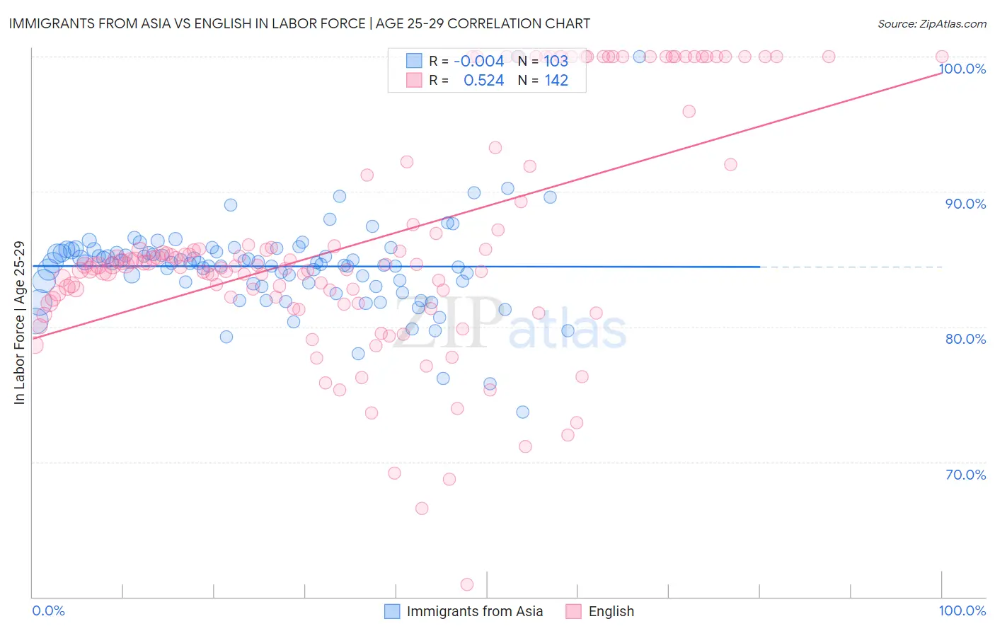 Immigrants from Asia vs English In Labor Force | Age 25-29