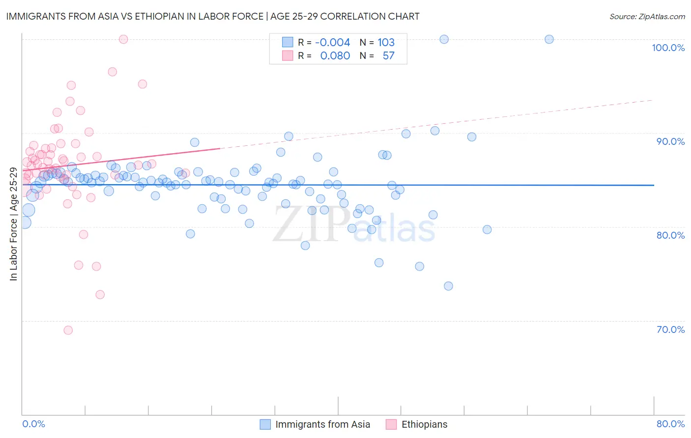 Immigrants from Asia vs Ethiopian In Labor Force | Age 25-29