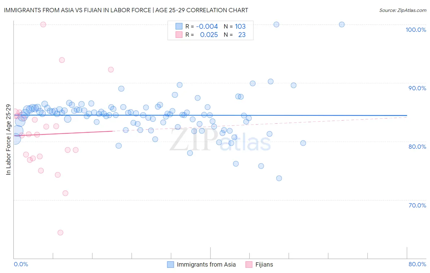 Immigrants from Asia vs Fijian In Labor Force | Age 25-29
