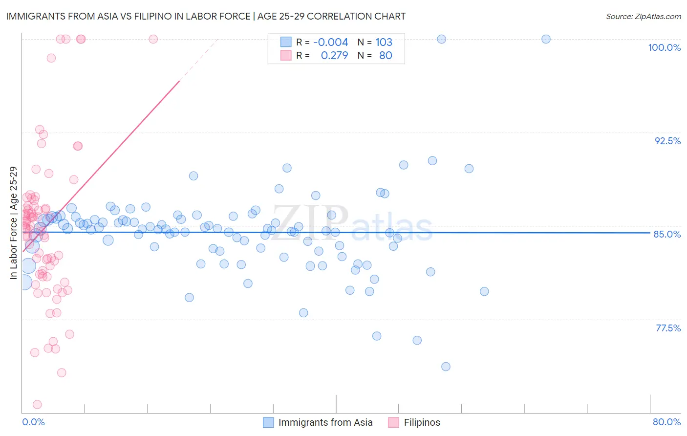 Immigrants from Asia vs Filipino In Labor Force | Age 25-29