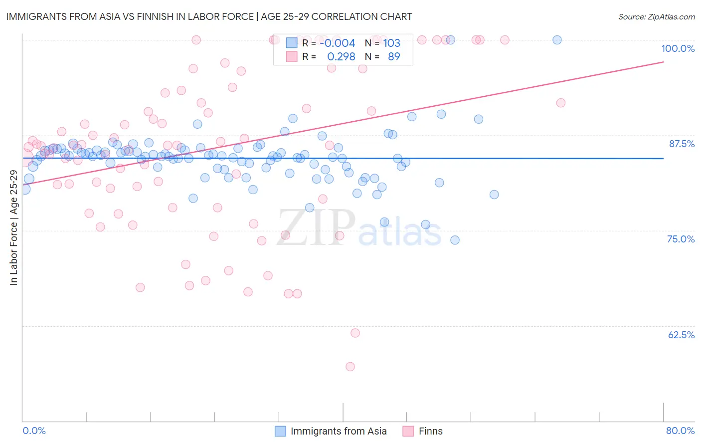 Immigrants from Asia vs Finnish In Labor Force | Age 25-29