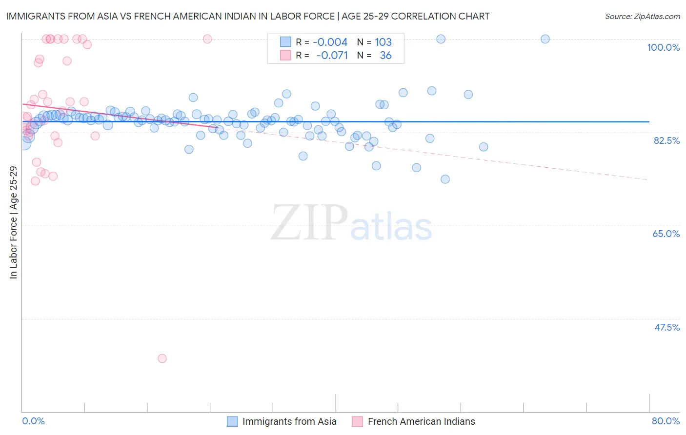 Immigrants from Asia vs French American Indian In Labor Force | Age 25-29