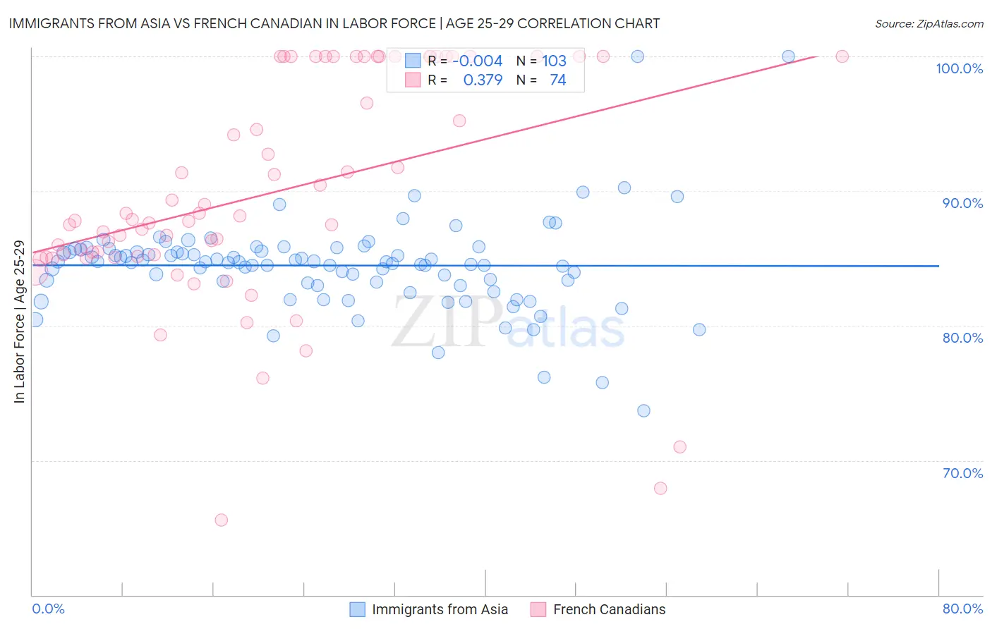 Immigrants from Asia vs French Canadian In Labor Force | Age 25-29