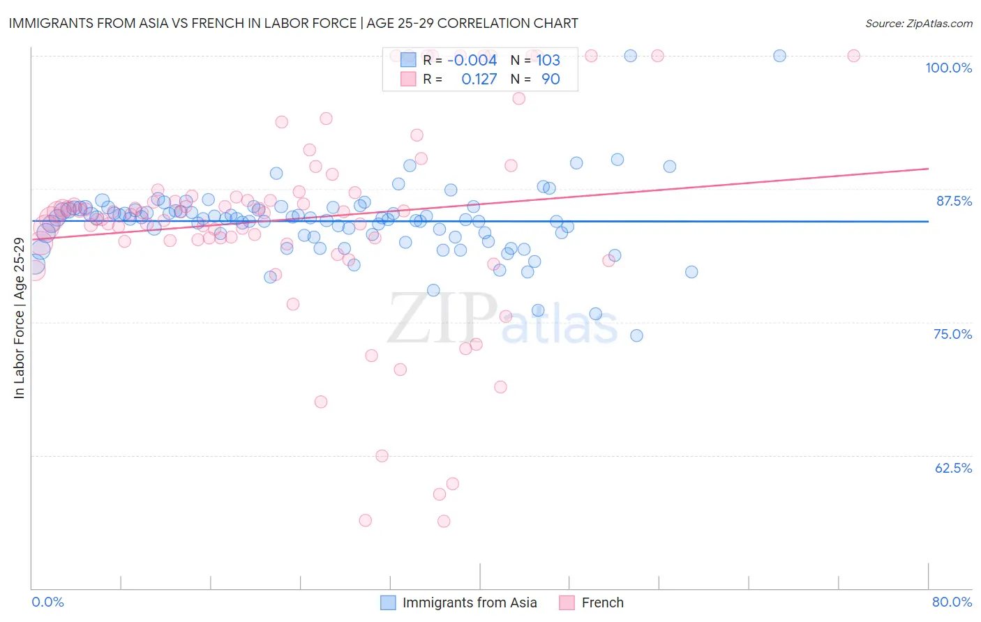 Immigrants from Asia vs French In Labor Force | Age 25-29