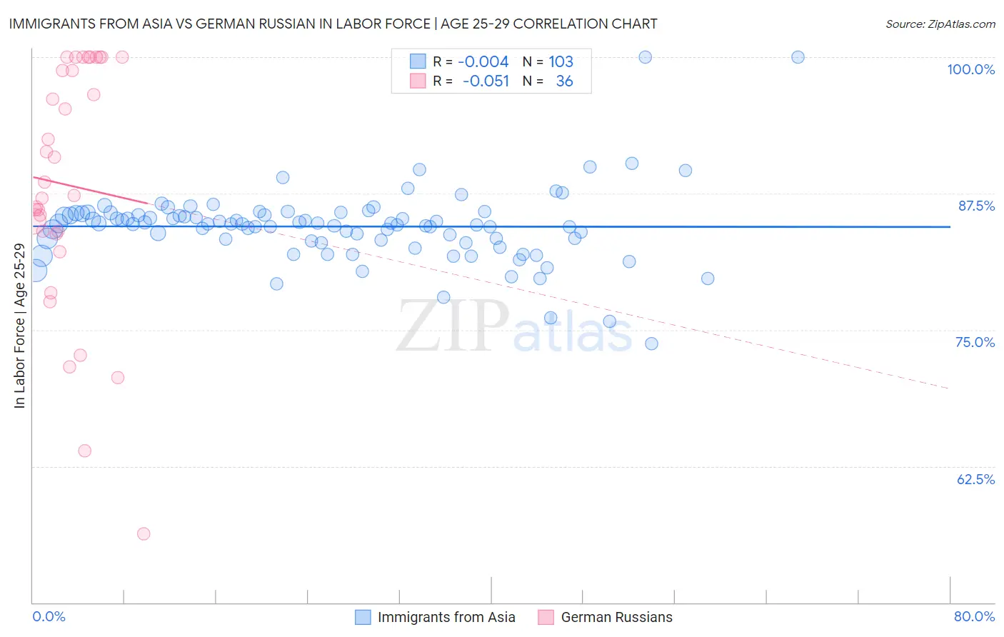 Immigrants from Asia vs German Russian In Labor Force | Age 25-29