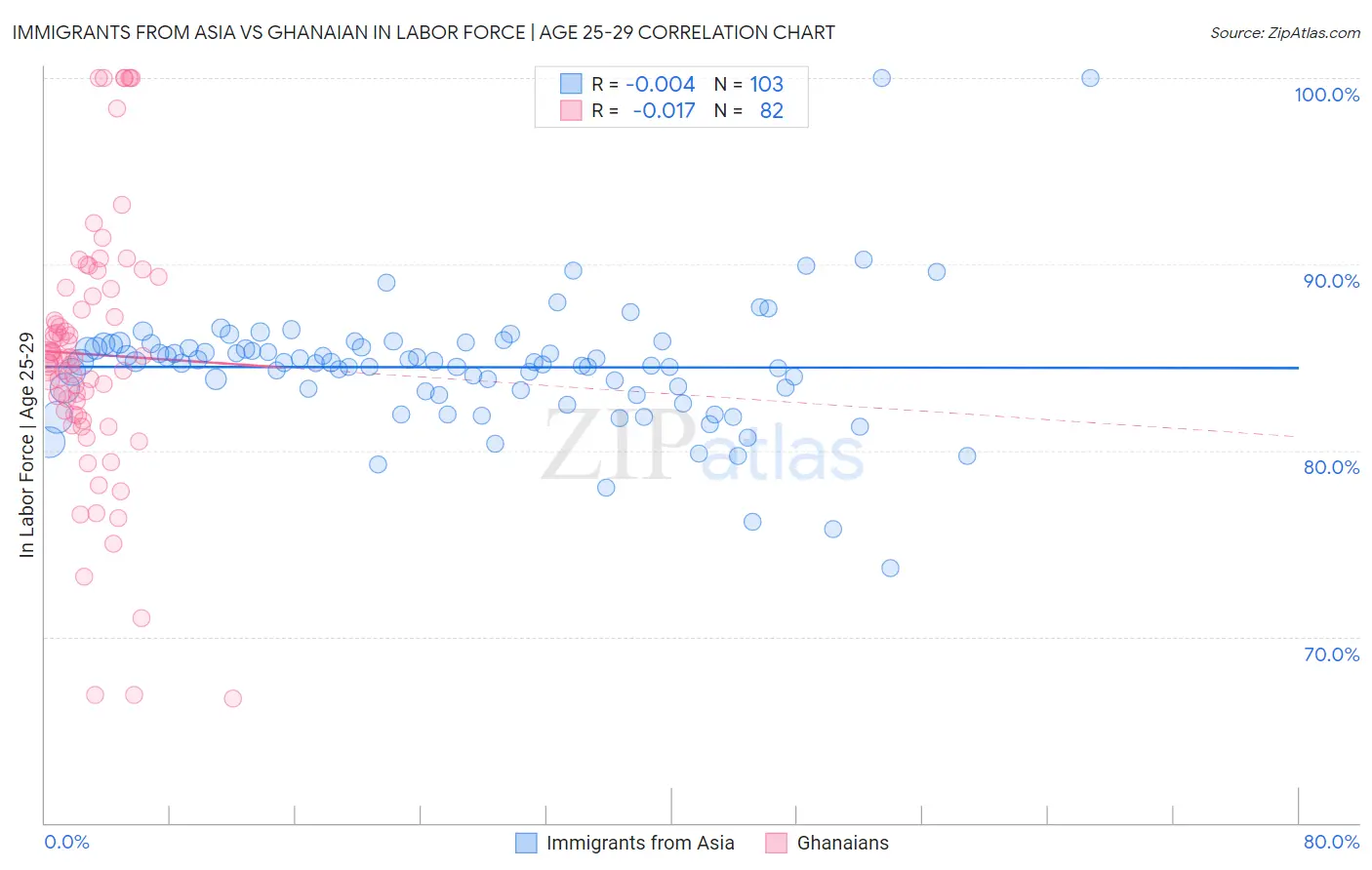 Immigrants from Asia vs Ghanaian In Labor Force | Age 25-29