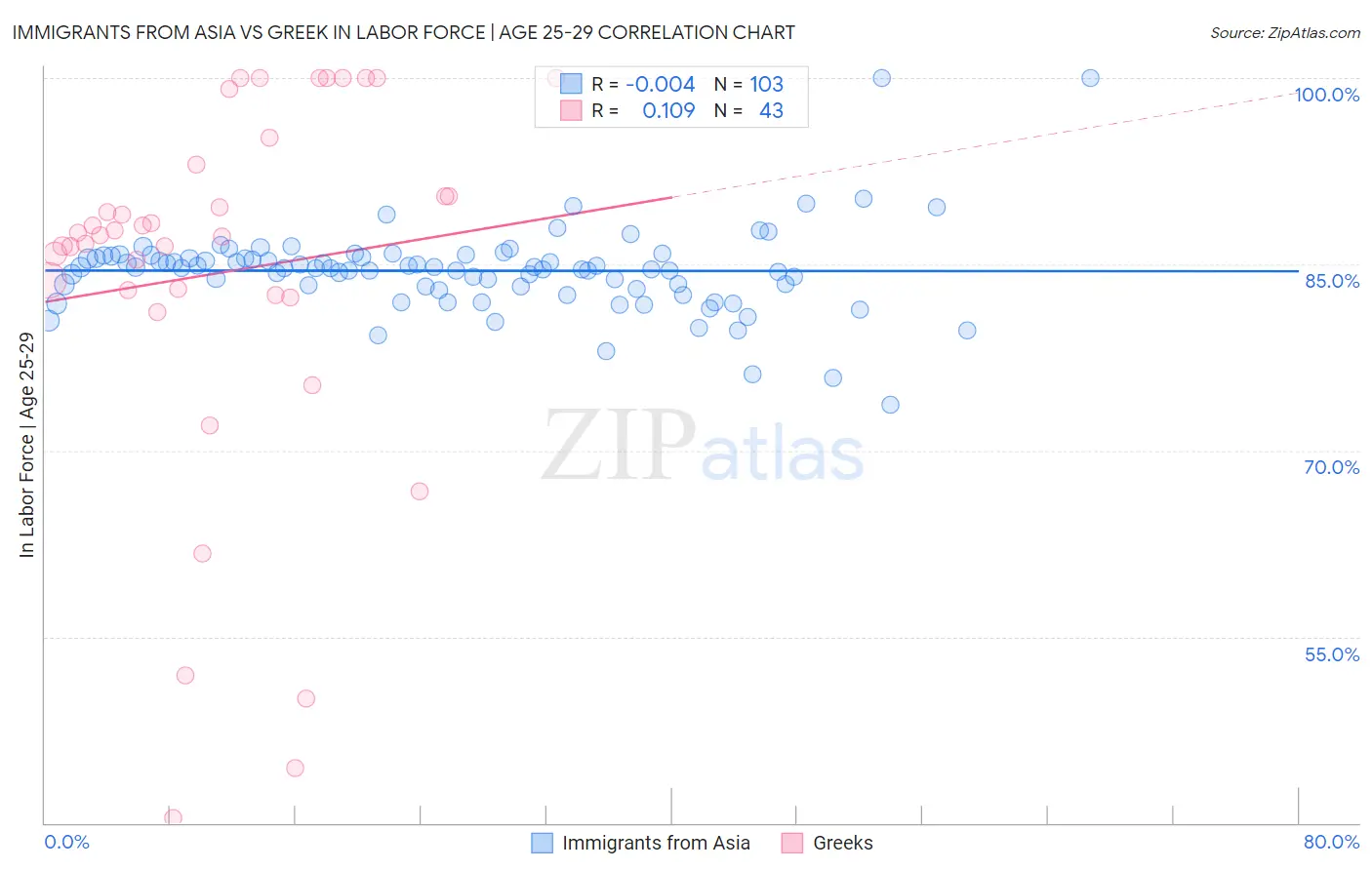Immigrants from Asia vs Greek In Labor Force | Age 25-29