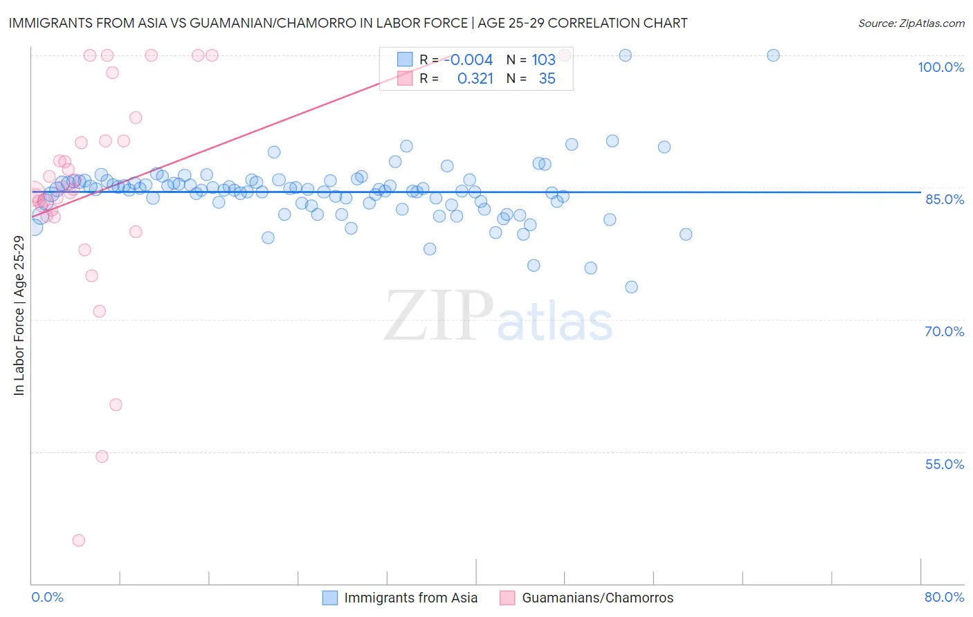 Immigrants from Asia vs Guamanian/Chamorro In Labor Force | Age 25-29