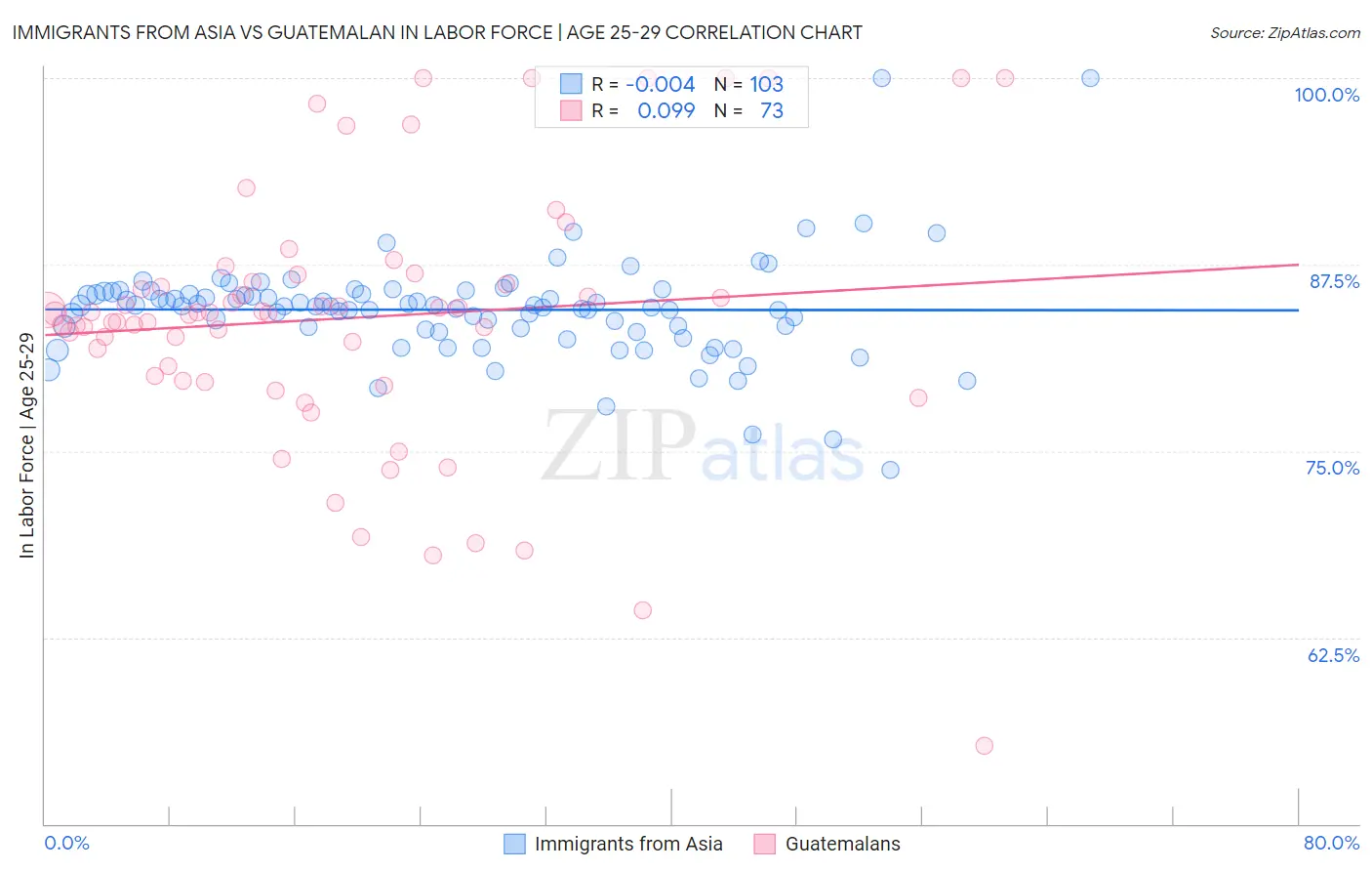 Immigrants from Asia vs Guatemalan In Labor Force | Age 25-29